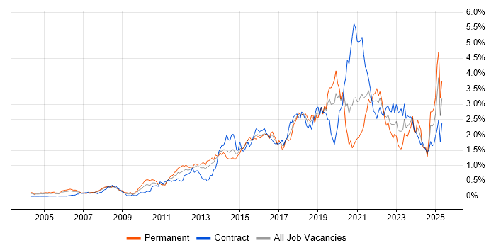 Job vacancy trend for Salesforce in Berkshire