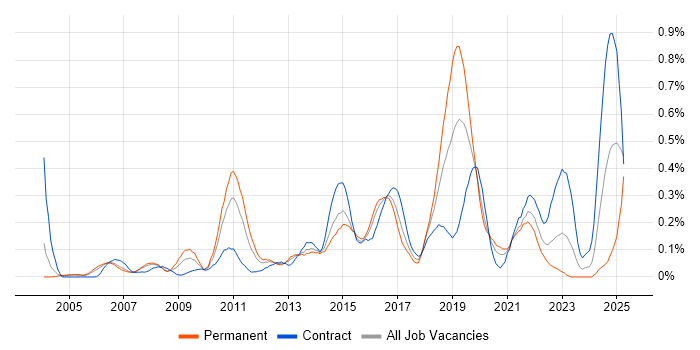 Job vacancy trend for SAML in Berkshire Job vacancy trend for SAML in Berkshire