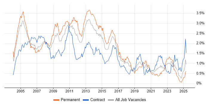 Job vacancy trend for SAN in Berkshire Job vacancy trend for SAN in Berkshire