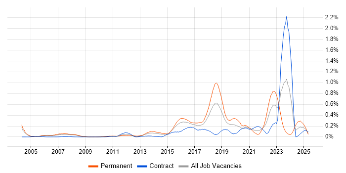 Job vacancy trend for SANS in Berkshire Job vacancy trend for SANS in Berkshire