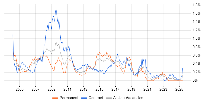 Job vacancy trend for SAP Analyst in Berkshire Job vacancy trend for SAP Analyst in Berkshire