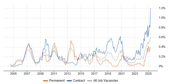 Job vacancy trend for SAP Architect in Berkshire Job vacancy trend for SAP Architect in Berkshire