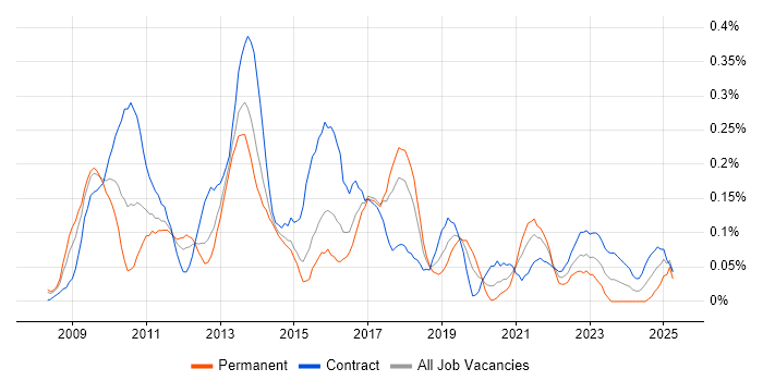 Job vacancy trend for SAP BPC in Berkshire Job vacancy trend for SAP BPC in Berkshire