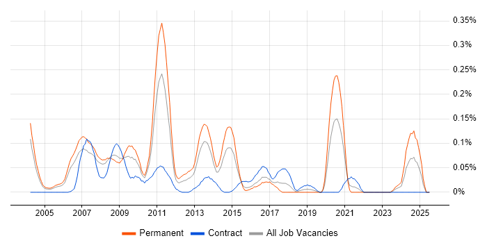 Job vacancy trend for SAP Business Consultant in Berkshire Job vacancy trend for SAP Business Consultant in Berkshire