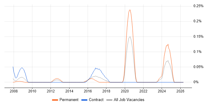 SAP Business One Consultant job vacancy trend in Berkshire