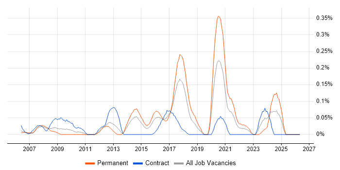 SAP Business One job vacancy trend in Berkshire