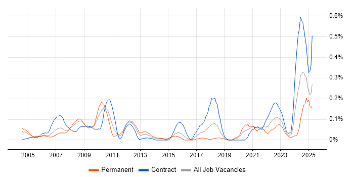 Job vacancy trend for SAP Certification in Berkshire Job vacancy trend for SAP Certification in Berkshire