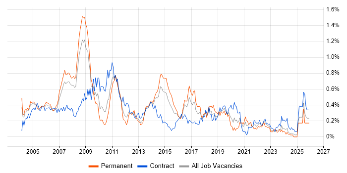SAP CO job vacancy trend in Berkshire
