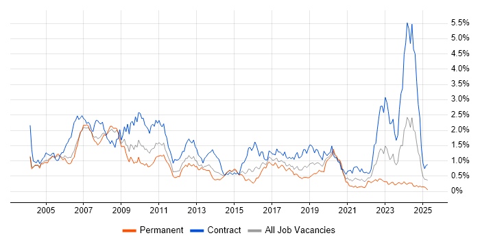 Job vacancy trend for SAP Consultant in Berkshire Job vacancy trend for SAP Consultant in Berkshire