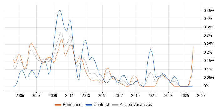 SAP CRM job vacancy trend in Berkshire
