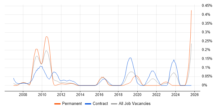 SAP Data Manager job vacancy trend in Berkshire
