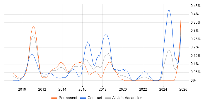 SAP Data Services job vacancy trend in Berkshire SAP Data Services job vacancy trend in Berkshire