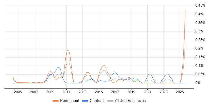 SAP Delivery Manager job vacancy trend in Berkshire