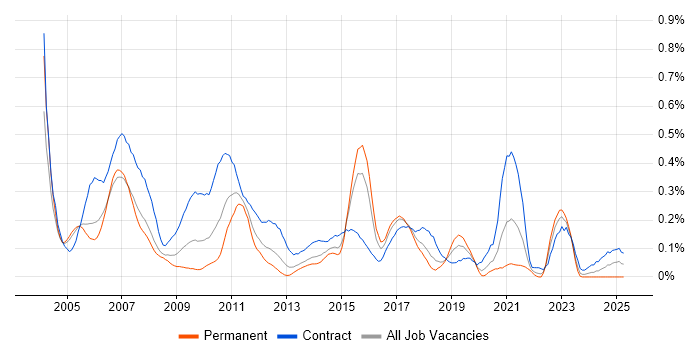 Job vacancy trend for SAP Developer in Berkshire Job vacancy trend for SAP Developer in Berkshire