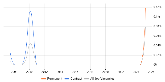 Job vacancy trend for SAP EDI Specialist in Berkshire