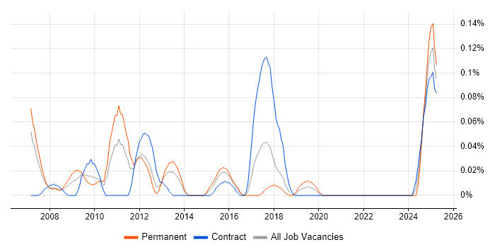 Job vacancy trend for SAP Enterprise Architect in Berkshire Job vacancy trend for SAP Enterprise Architect in Berkshire