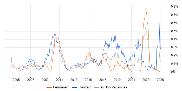 Job vacancy trend for SAP ERP in Berkshire Job vacancy trend for SAP ERP in Berkshire