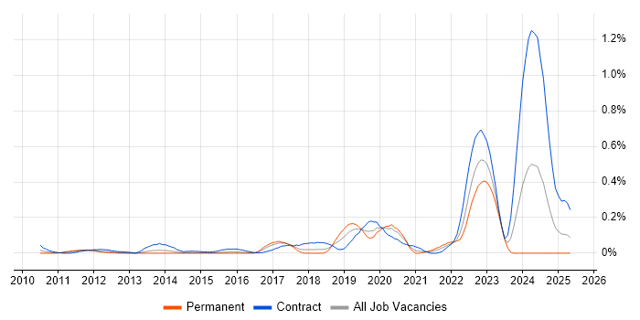 Job vacancy trend for SAP EWM in Berkshire Job vacancy trend for SAP EWM in Berkshire