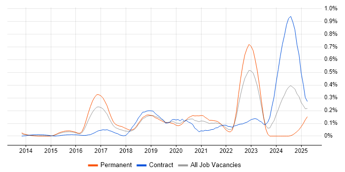 Job vacancy trend for SAP Fiori in Berkshire Job vacancy trend for SAP Fiori in Berkshire