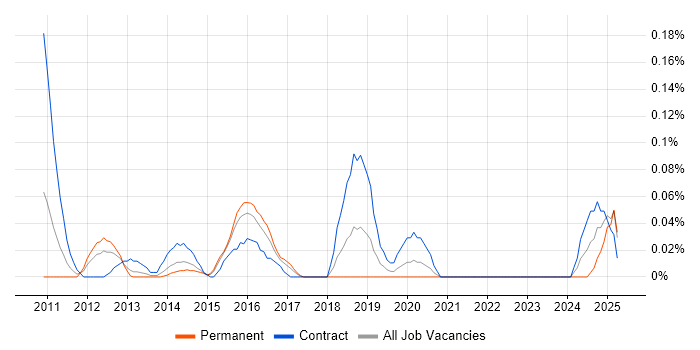 Job vacancy trend for SAP GRC Consultant in Berkshire Job vacancy trend for SAP GRC Consultant in Berkshire