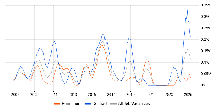 Job vacancy trend for SAP GRC in Berkshire Job vacancy trend for SAP GRC in Berkshire