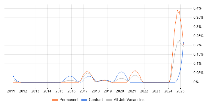 Job vacancy trend for SAP GTS in Berkshire