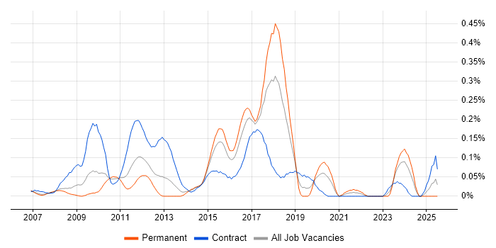 Job vacancy trend for SAP HCM in Berkshire Job vacancy trend for SAP HCM in Berkshire