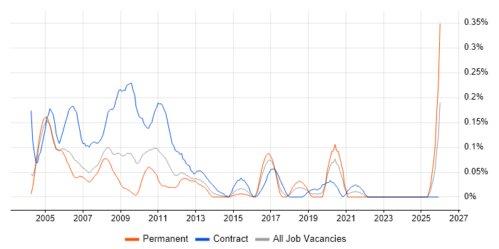 SAP HR Consultant job vacancy trend in Berkshire
