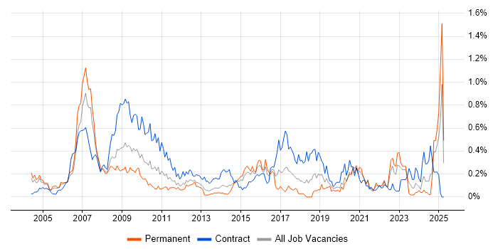 Job vacancy trend for SAP Implementation in Berkshire Job vacancy trend for SAP Implementation in Berkshire