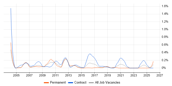 SAP IS-U job vacancy trend in Berkshire