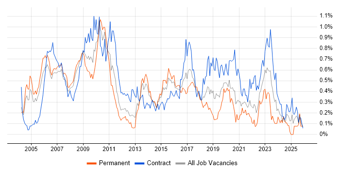 SAP Manager job vacancy trend in Berkshire