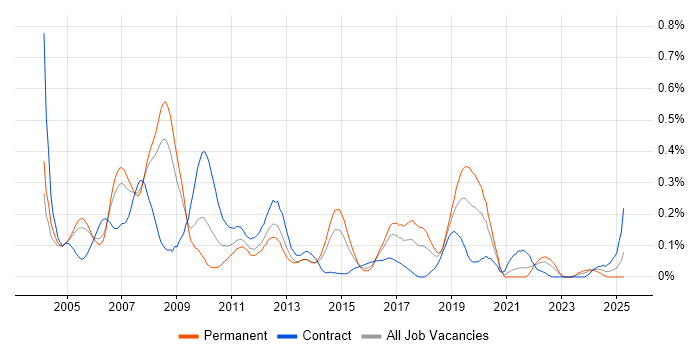 Job vacancy trend for SAP MM Consultant in Berkshire Job vacancy trend for SAP MM Consultant in Berkshire