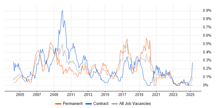 Job vacancy trend for SAP MM in Berkshire Job vacancy trend for SAP MM in Berkshire