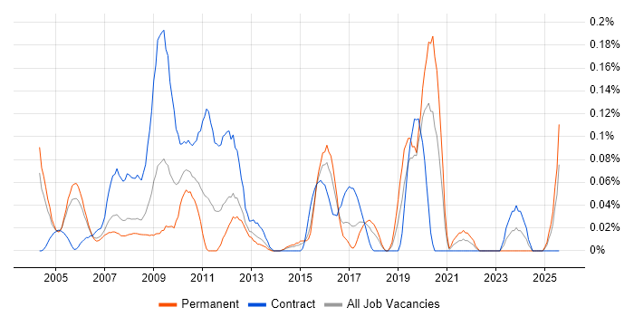 Job vacancy trend for SAP Payroll in Berkshire Job vacancy trend for SAP Payroll in Berkshire