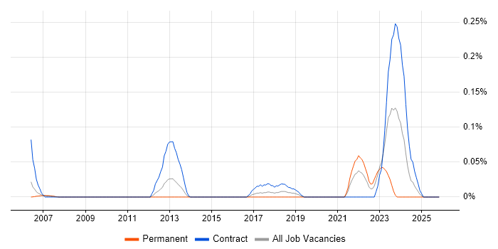 SAP PLM job vacancy trend in Berkshire