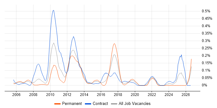 SAP PM job vacancy trend in Berkshire