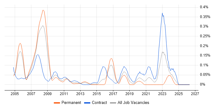 SAP PP Consultant job vacancy trend in Berkshire