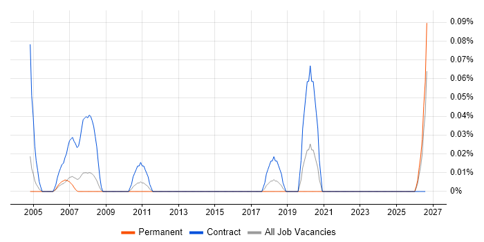 SAP PP Functional Consultant job vacancy trend in Berkshire