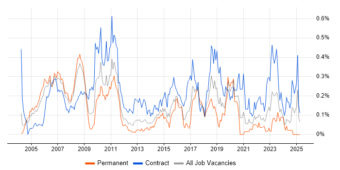 Job vacancy trend for SAP Project Manager in Berkshire Job vacancy trend for SAP Project Manager in Berkshire