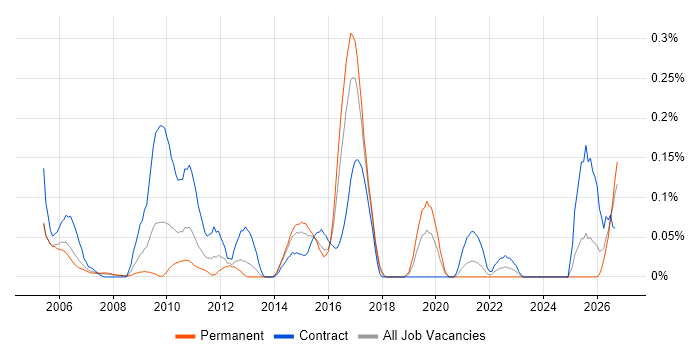 SAP PS job vacancy trend in Berkshire