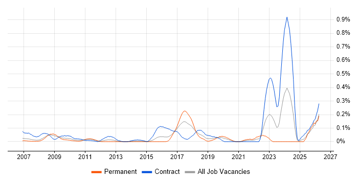SAP QM job vacancy trend in Berkshire