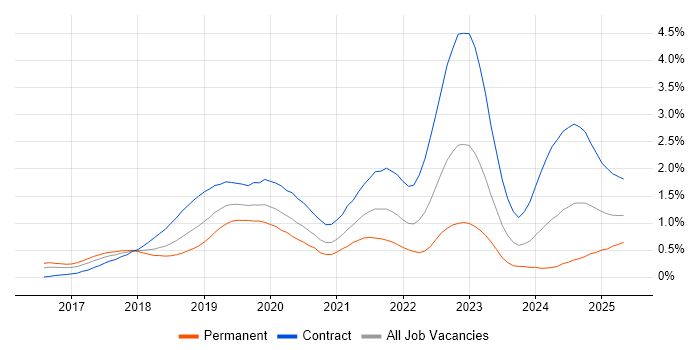 Job vacancy trend for SAP S/4HANA in Berkshire Job vacancy trend for SAP S/4HANA in Berkshire