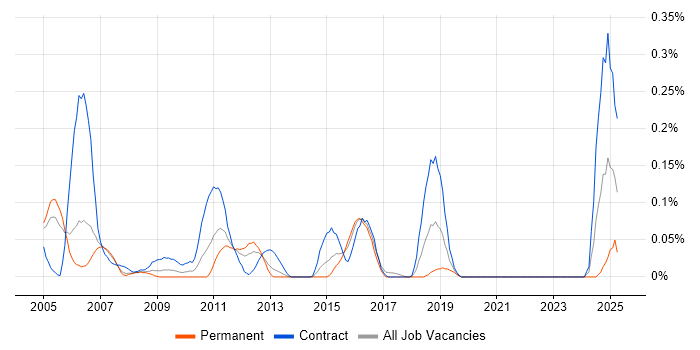 Job vacancy trend for SAP Security Consultant in Berkshire Job vacancy trend for SAP Security Consultant in Berkshire