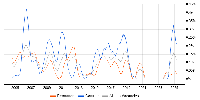 Job vacancy trend for SAP Security in Berkshire Job vacancy trend for SAP Security in Berkshire