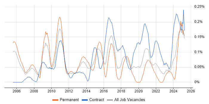 Job vacancy trend for SAP Solutions Architect in Berkshire Job vacancy trend for SAP Solutions Architect in Berkshire