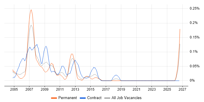 SAP Support Consultant job vacancy trend in Berkshire