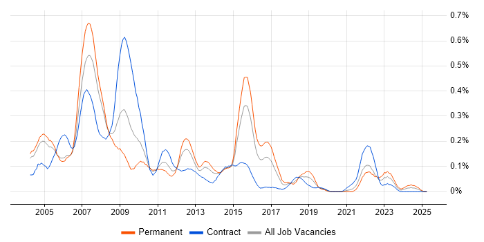 Job vacancy trend for SAP Support in Berkshire