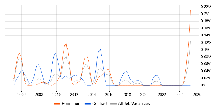 Job vacancy trend for SAP Technical Architect in Berkshire Job vacancy trend for SAP Technical Architect in Berkshire