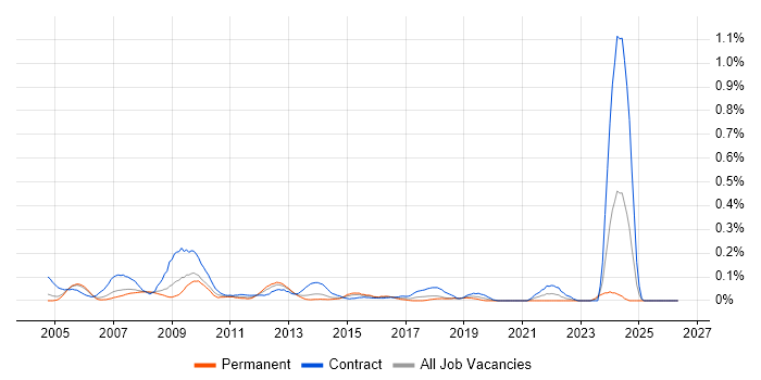 SAP Technical Consultant job vacancy trend in Berkshire