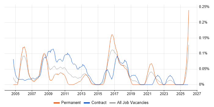 SAP Test Manager job vacancy trend in Berkshire